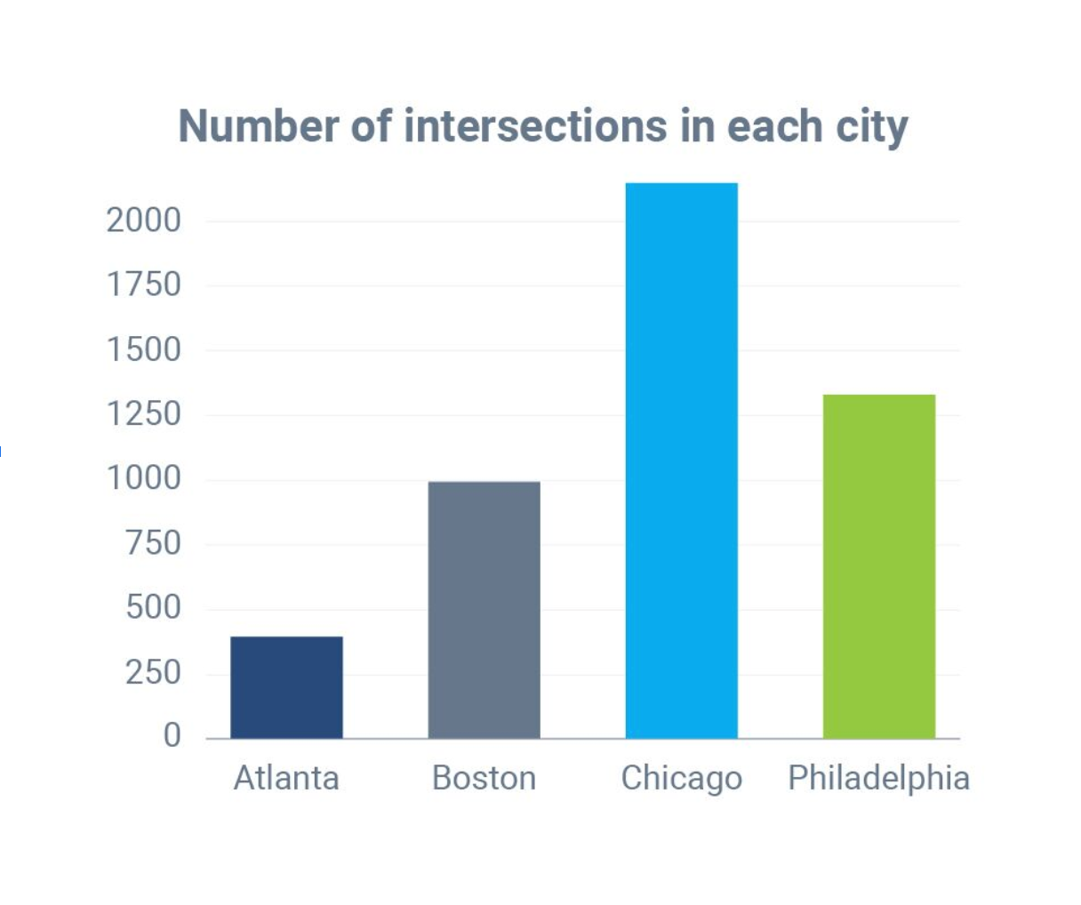 number-of-intersections-graph